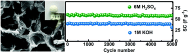 Graphical abstract: Polyacrylamide hydrogel-derived three-dimensional hierarchical porous N,S co-doped carbon frameworks for electrochemical capacitors