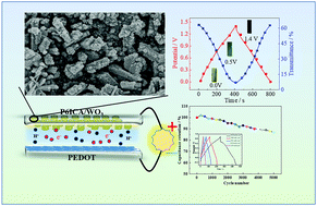 Graphical abstract: Intelligent electrochromic-supercapacitor based on effective energy level matching poly(indole-6-carboxylicacid)/WO3 nanocomposites