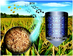 Graphical abstract: BTX production from rice husk by fast catalytic pyrolysis over a Ga-modified ZSM-5/SBA-15 catalyst