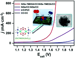 Graphical abstract: Nickel selenide from single-molecule electrodeposition for efficient electrocatalytic overall water splitting