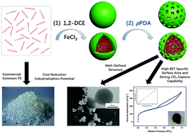 Graphical abstract: Novel amino-functionalized hypercrosslinked polymer nanoparticles constructed from commercial macromolecule polystyrene via a two-step strategy for CO2 adsorption