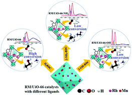 Graphical abstract: Synthesis of C2 oxygenates from syngas over UiO-66 supported Rh–Mn catalysts: the effect of functional groups