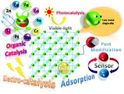 Graphical abstract: Active metal single-sites based on metal–organic frameworks: construction and chemical prospects