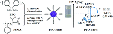 Graphical abstract: Soluble polyfluorene dots as photocatalyst for light-driven methylene blue degradation and hydrogen generation