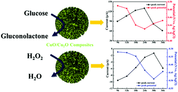 Graphical abstract: A controllable synthesis of hollow pumpkin-like CuO/Cu2O composites for ultrasensitive non-enzymatic glucose and hydrogen peroxide biosensors