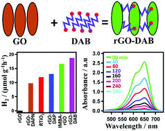 Graphical abstract: rGO–diaminobutane surfaces with optimized N doping and hydrodynamics as dual proton–electron conductors and carbon photocatalysts