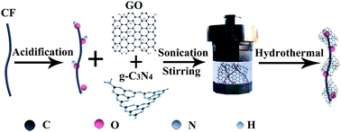 Graphical abstract: Reduced graphene oxide/g-C3N4 modified carbon fibers for high performance fiber supercapacitors