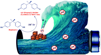 Graphical abstract: Simplistic one-pot synthesis of an inorganic–organic cubic caged material: a new interface for detecting toxic bisphenol-A electrochemically