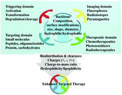 Graphical abstract: Stimulus-responsive nanocarriers for targeted drug delivery