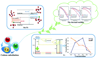 Graphical abstract: Improvement of thermal stability and luminescence in Ca6Ce2Na2(PO4)6F2:Mn2+/Tb3+via the substitution of Ca with Sr/Ba for structural modification