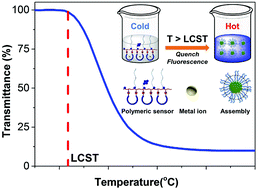 Graphical abstract: Controllable polymeric pseudo-crown ether fluorescent sensors: responsiveness and selective detection of metal ions