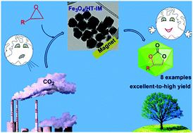 Graphical abstract: Imidazolium-based ionic liquid immobilized on functionalized magnetic hydrotalcite (Fe3O4/HT-IM): as an efficient heterogeneous magnetic nanocatalyst for chemical fixation of carbon dioxide under green conditions