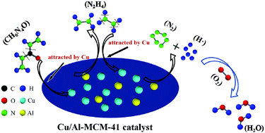 Graphical abstract: The preparation of a catalyst doped with Cu and Al on MCM-41 and its catalytic reduction removal of dissolved oxygen in reclaimed water at low temperatures