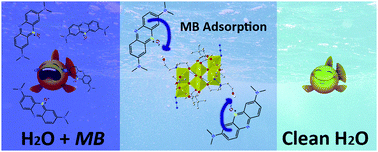 Graphical abstract: Cationic dye adsorption and separation at discrete molecular level: first example of an iron cluster with rapid and selective adsorption of methylene blue from aqueous system
