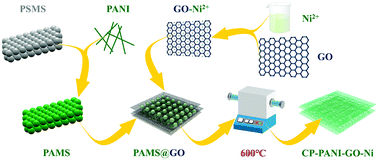 Graphical abstract: One-step carbonization of a nickel-containing nitrogen-doped porous carbon material for electrochemical supercapacitors
