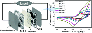 Graphical abstract: Design and assembly of a high stability asymmetric supercapacitor based on pseudocapacitive zinc–nickel sulfide nanosheets and fast ion-transport carbon nanosheets