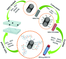 Graphical abstract: Preparation of a PES/PFSA-g-MWCNT ultrafiltration membrane with improved permeation and antifouling properties