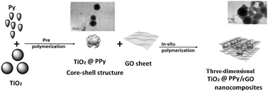 Graphical abstract: The in situ construction of three-dimensional core–shell-structured TiO2@PPy/rGO nanocomposites for improved supercapacitor electrode performance