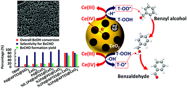 Graphical abstract: Monodisperse-porous cerium oxide microspheres as a new support with appreciable catalytic activity for a composite catalyst in benzyl alcohol oxidation
