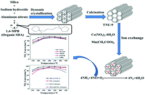 Graphical abstract: Fabrication of a wide temperature Mn–Ce/TNU-9 catalyst with superior NH3-SCR activity and strong SO2 and H2O tolerance