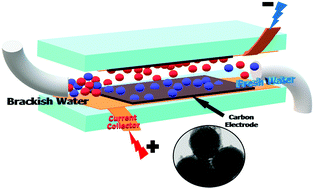 Graphical abstract: Efficient sucrose-derived mesoporous carbon sphere electrodes with enhanced hydrophilicity for water capacitive deionization at low cell voltages