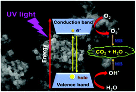 Graphical abstract: Superior UV-light photocatalysts of nano-crystalline (Ni or Co) FeWO4: structure, optical characterization and synthesis by a microemulsion method