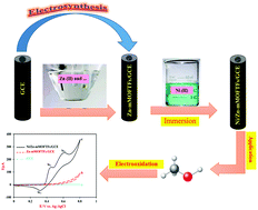 Graphical abstract: A nickel ion-incorporating zinc-mesoporous metal organic framework thin film nanocomposite modified glassy carbon electrode for electrocatalytic oxidation of methanol in alkaline media