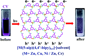 Graphical abstract: A series of porous 3D inorganic–organic hybrid framework crystalline materials based on 5-aminoisophthalic acid for photocatalytic degradation of crystal violet