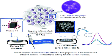 Graphical abstract: Graphene oxide–porphyrin composite nanostructure included electrochemical sensor for catechol detection