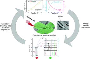 Graphical abstract: Optical thermometry of Er3+ in electrospun yttrium titanate nanobelts