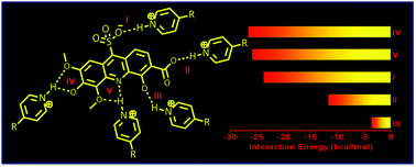 Graphical abstract: Validation of the supramolecular synthon preference through DFT and physicochemical property investigations of pyridyl salts of organo-sulfonates