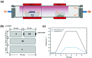 Graphical abstract: Effect of the geometry of precursor crucibles on the growth of MoS2 flakes by chemical vapor deposition