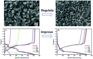 Graphical abstract: Morphology regulation of Ga particles from ionic liquids and their lithium storage properties