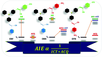 Graphical abstract: A competitive effect of acceptor substitutions on the opto-electronic features of triphenylamine cored di α-cyanostilbene derivatives