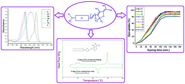 Graphical abstract: Synthesis of high molar extinction coefficient push–pull tricyanofuran-based disperse dyes: Biological activity and dyeing performance