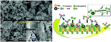 Graphical abstract: Hierarchical nanostructures self-assembled from δ-MnO2 ultrathin nanosheets and Mn3O4 octahedrons for efficient room-temperature HCHO oxidation
