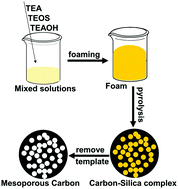 Graphical abstract: One-pot synthesis of nitrogen-doped carbons with hierarchically micro- and mesoporous structures for supercapacitors and CO2 capture