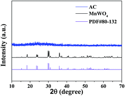 Graphical abstract: Performances of MnWO4@AC mixed oxide composite materials as Pt-free counter electrodes for high efficiently dye sensitized solar cells