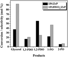 Graphical abstract: Hydrogenolysis of glycerol in an aqueous medium over Pt/WO3/zirconium phosphate catalysts studied by 1H NMR spectroscopy