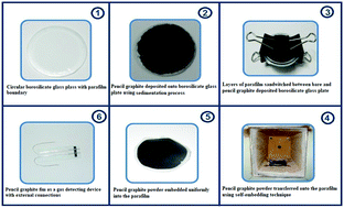 Graphical abstract: Prototyping of a highly sensitive and selective chemisresistive sensor based on pencil graphite for the rapid detection of NO2 and NH3