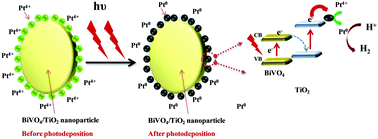 Graphical abstract: Pt–BiVO4/TiO2 composites as Z-scheme photocatalysts for hydrogen production from ethanol: the effect of BiVO4 and Pt on the photocatalytic efficiency