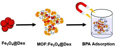 Graphical abstract: Magnetite doped metal–organic framework nanocomposites: an efficient adsorbent for removal of bisphenol-A pollutant