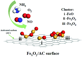 Graphical abstract: Adsorption mechanism of NH3, NO, and O2 molecules over the FexOy/AC catalyst surface: a DFT-D3 study