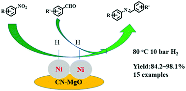 Graphical abstract: Direct synthesis of imines from nitro compounds and biomass-derived carbonyl compounds over nitrogen-doped carbon material supported Ni nanoparticles