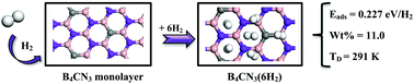 Graphical abstract: Periodic DFT insights into hydrogen storage of a B4CN3 nanosheet