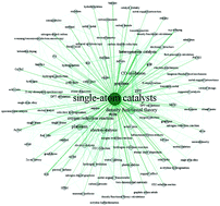 Graphical abstract: A review of the hot spot analysis and the research status of single-atom catalysis based on the bibliometric analysis