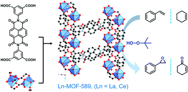Graphical abstract: Lanthanide metal–organic frameworks for catalytic oxidation of olefins