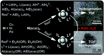 Graphical abstract: Directed design of hydrogenation Ziegler systems