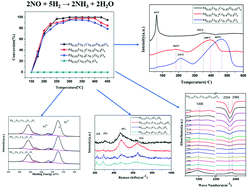 Graphical abstract: Synthesis of Pd0.01FexCe(1−x)/2Zr(1−x)/2Oy catalysts and their catalytic performance for ammonia production by passive SCR reaction