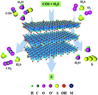 Graphical abstract: A solid thermal and fast synthesis of MgAl-hydrotalcite nanosheets and their applications in the catalytic elimination of carbonyl sulfide and hydrogen sulfide